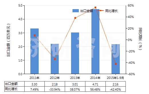2011-2015年9月中國(guó)已配劑量頭孢哌酮制劑(包括制成零售包裝)(HS30042018)出口總額及增速統(tǒng)計(jì) 2011-2015年9月中國(guó)已配劑量頭孢哌酮制劑(包括制成零售包裝)(HS30042018)出口總額及增速統(tǒng)計(jì)